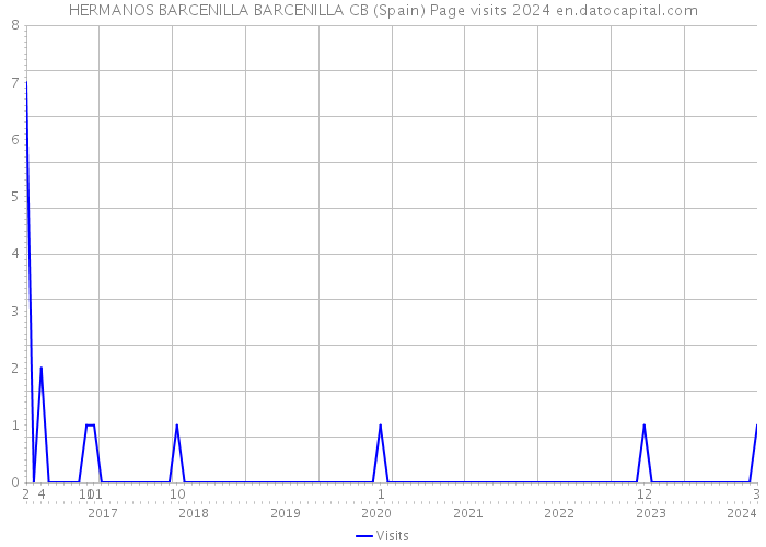 HERMANOS BARCENILLA BARCENILLA CB (Spain) Page visits 2024 
