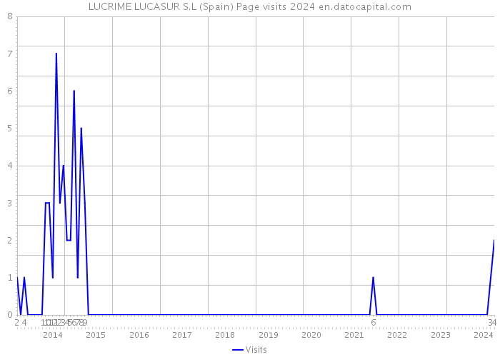 LUCRIME LUCASUR S.L (Spain) Page visits 2024 
