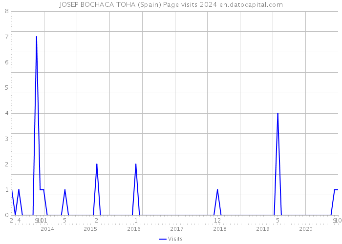 JOSEP BOCHACA TOHA (Spain) Page visits 2024 