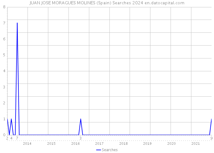 JUAN JOSE MORAGUES MOLINES (Spain) Searches 2024 