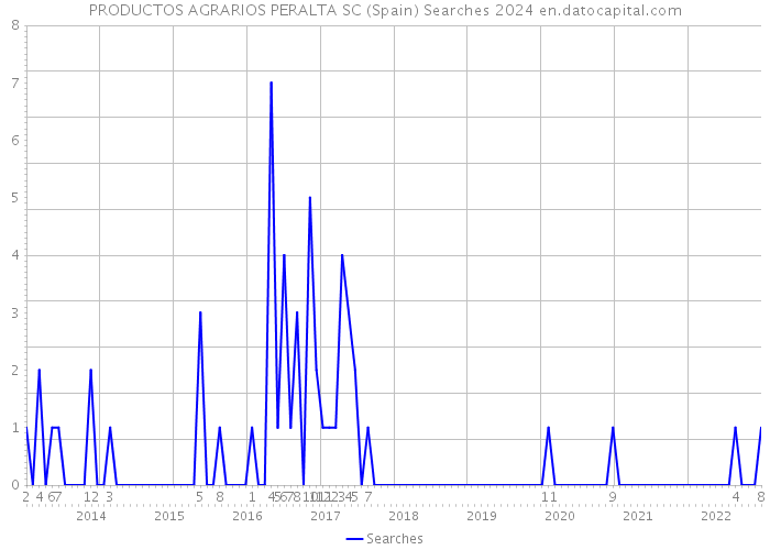 PRODUCTOS AGRARIOS PERALTA SC (Spain) Searches 2024 