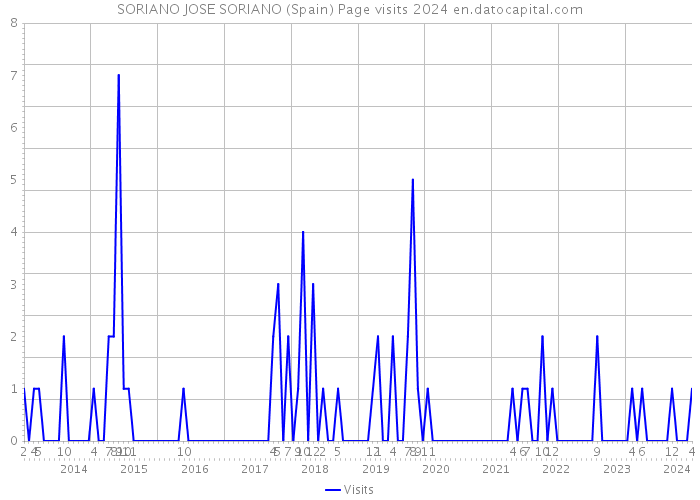 SORIANO JOSE SORIANO (Spain) Page visits 2024 