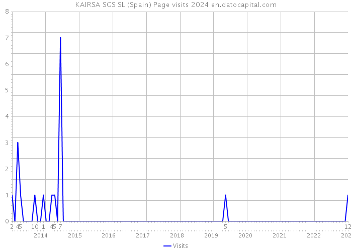 KAIRSA SGS SL (Spain) Page visits 2024 