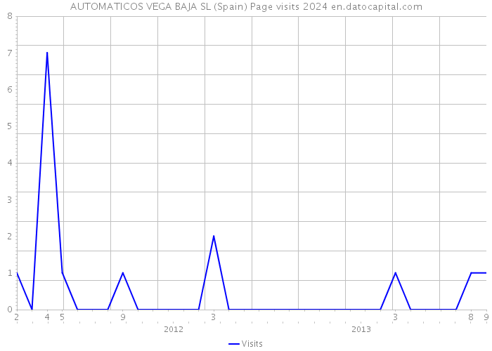 AUTOMATICOS VEGA BAJA SL (Spain) Page visits 2024 