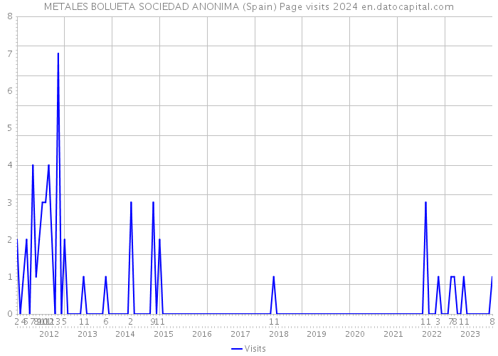 METALES BOLUETA SOCIEDAD ANONIMA (Spain) Page visits 2024 
