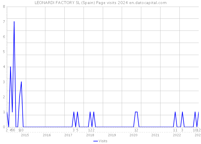 LEONARDI FACTORY SL (Spain) Page visits 2024 