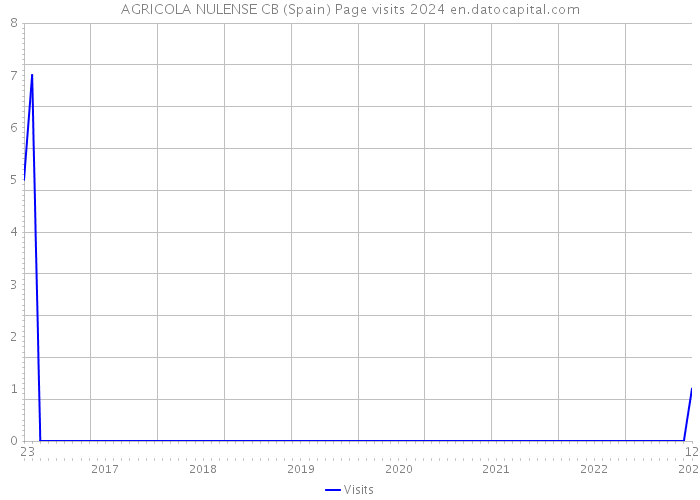 AGRICOLA NULENSE CB (Spain) Page visits 2024 