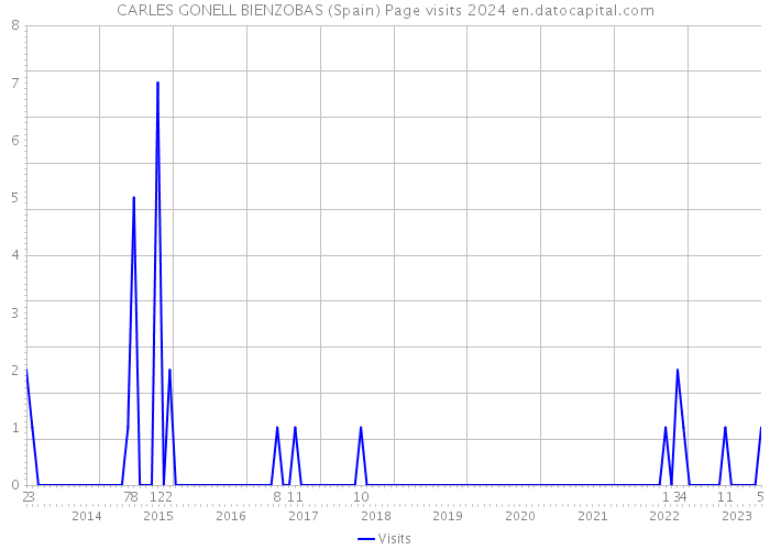 CARLES GONELL BIENZOBAS (Spain) Page visits 2024 