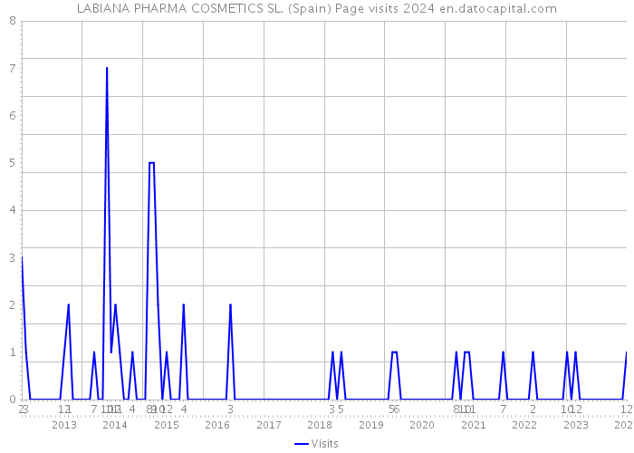LABIANA PHARMA COSMETICS SL. (Spain) Page visits 2024 