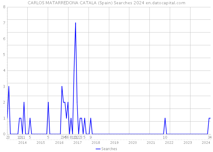 CARLOS MATARREDONA CATALA (Spain) Searches 2024 