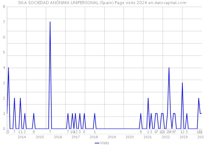 SIKA SOCIEDAD ANÓNIMA UNIPERSONAL (Spain) Page visits 2024 
