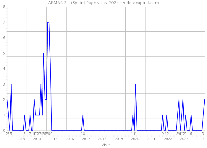 ARMAR SL. (Spain) Page visits 2024 