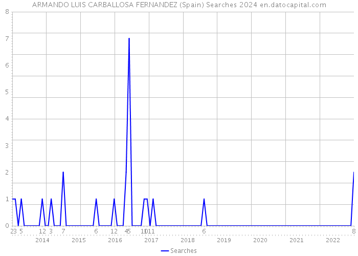 ARMANDO LUIS CARBALLOSA FERNANDEZ (Spain) Searches 2024 