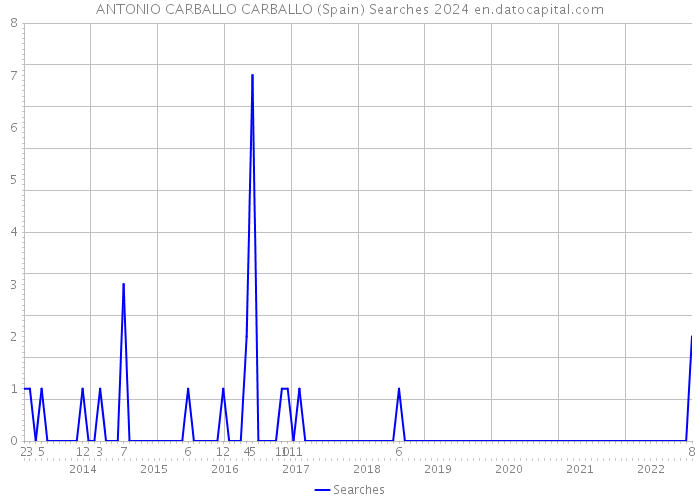 ANTONIO CARBALLO CARBALLO (Spain) Searches 2024 