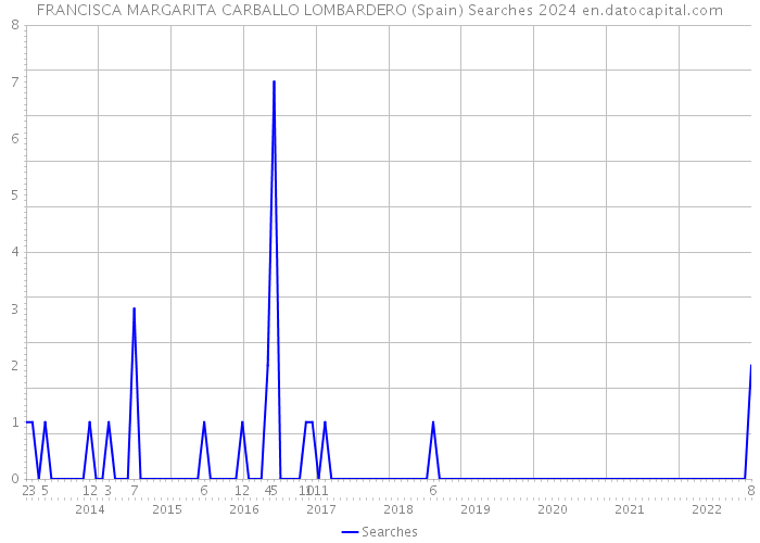 FRANCISCA MARGARITA CARBALLO LOMBARDERO (Spain) Searches 2024 