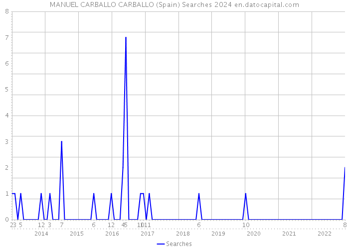 MANUEL CARBALLO CARBALLO (Spain) Searches 2024 