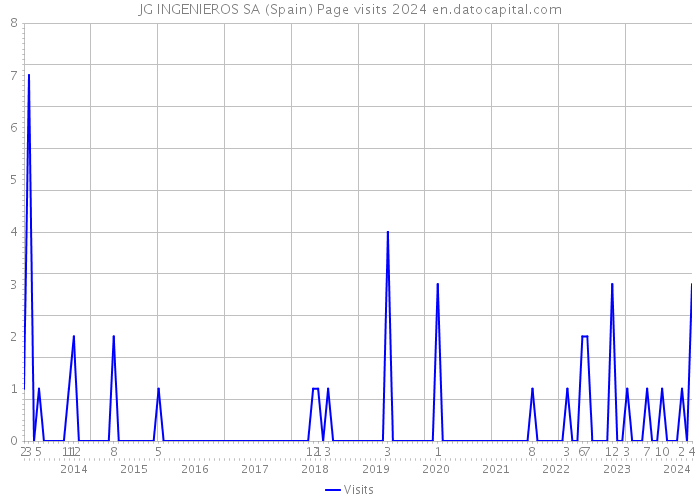JG INGENIEROS SA (Spain) Page visits 2024 