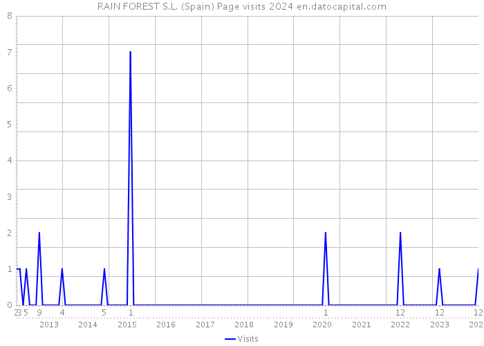 RAIN FOREST S.L. (Spain) Page visits 2024 