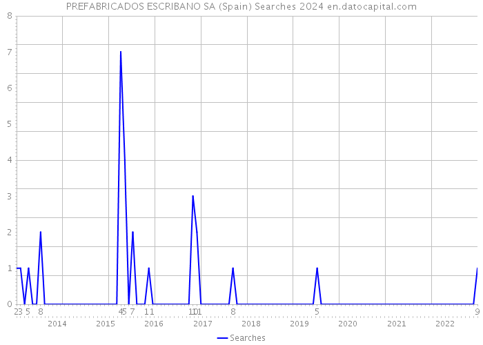 PREFABRICADOS ESCRIBANO SA (Spain) Searches 2024 