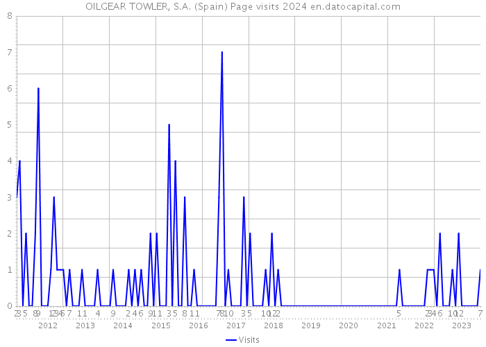 OILGEAR TOWLER, S.A. (Spain) Page visits 2024 