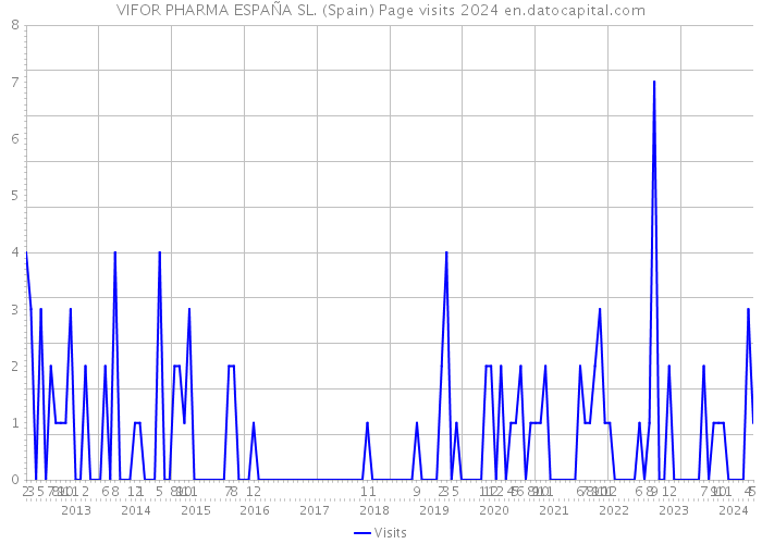 VIFOR PHARMA ESPAÑA SL. (Spain) Page visits 2024 