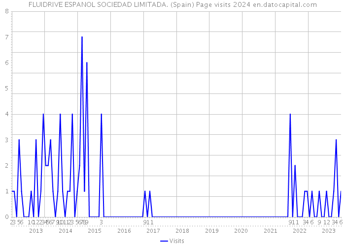 FLUIDRIVE ESPANOL SOCIEDAD LIMITADA. (Spain) Page visits 2024 