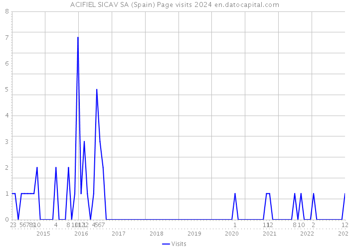 ACIFIEL SICAV SA (Spain) Page visits 2024 