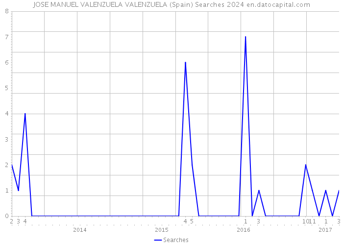 JOSE MANUEL VALENZUELA VALENZUELA (Spain) Searches 2024 