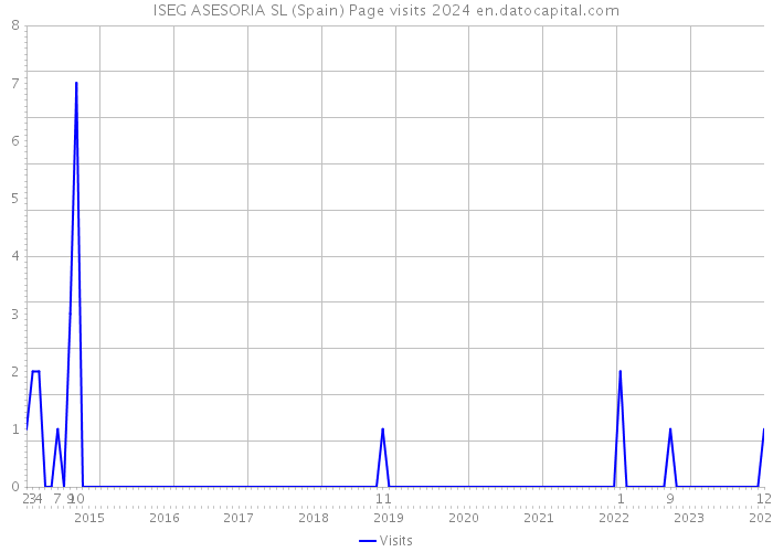 ISEG ASESORIA SL (Spain) Page visits 2024 