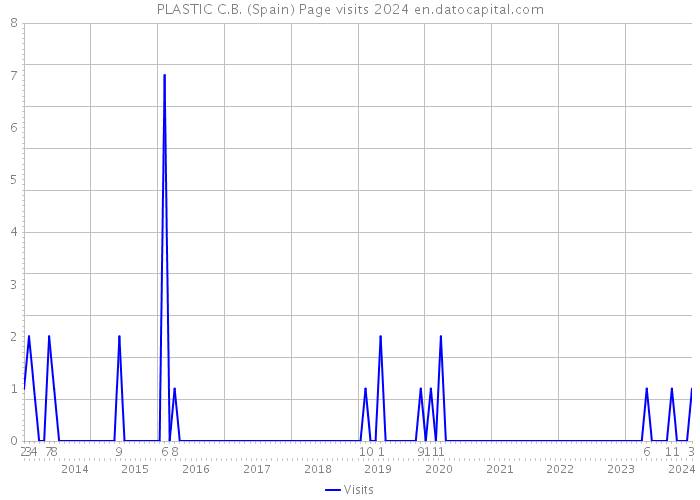 PLASTIC C.B. (Spain) Page visits 2024 