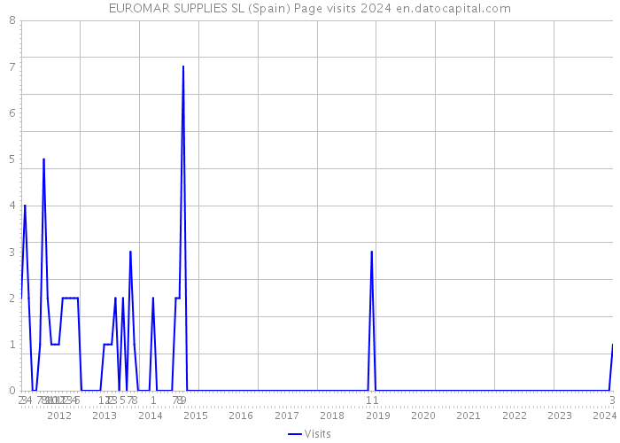EUROMAR SUPPLIES SL (Spain) Page visits 2024 
