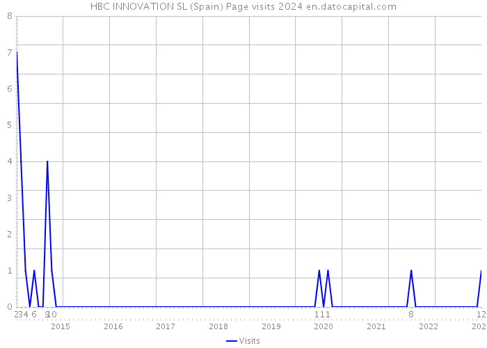 HBC INNOVATION SL (Spain) Page visits 2024 