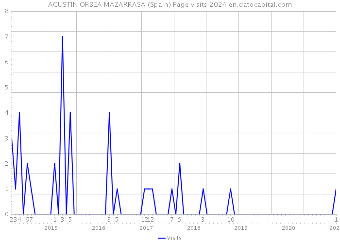 AGUSTIN ORBEA MAZARRASA (Spain) Page visits 2024 
