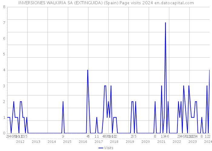 INVERSIONES WALKIRIA SA (EXTINGUIDA) (Spain) Page visits 2024 