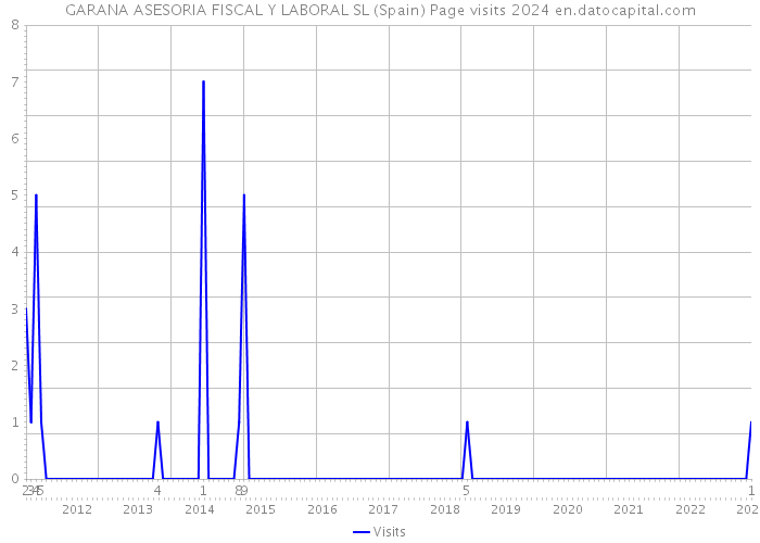 GARANA ASESORIA FISCAL Y LABORAL SL (Spain) Page visits 2024 