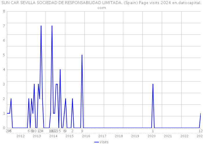 SUN CAR SEVILLA SOCIEDAD DE RESPONSABILIDAD LIMITADA. (Spain) Page visits 2024 