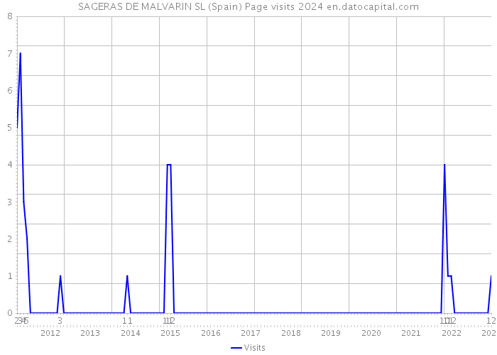SAGERAS DE MALVARIN SL (Spain) Page visits 2024 
