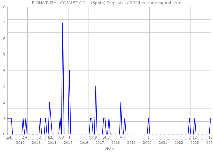 BIONATURAL COSMETIC SLL (Spain) Page visits 2024 