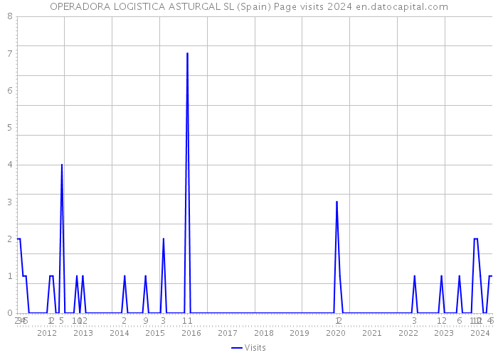 OPERADORA LOGISTICA ASTURGAL SL (Spain) Page visits 2024 