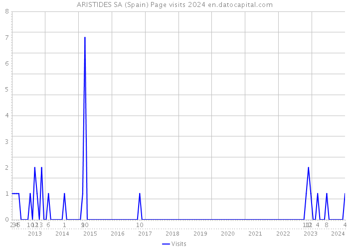 ARISTIDES SA (Spain) Page visits 2024 