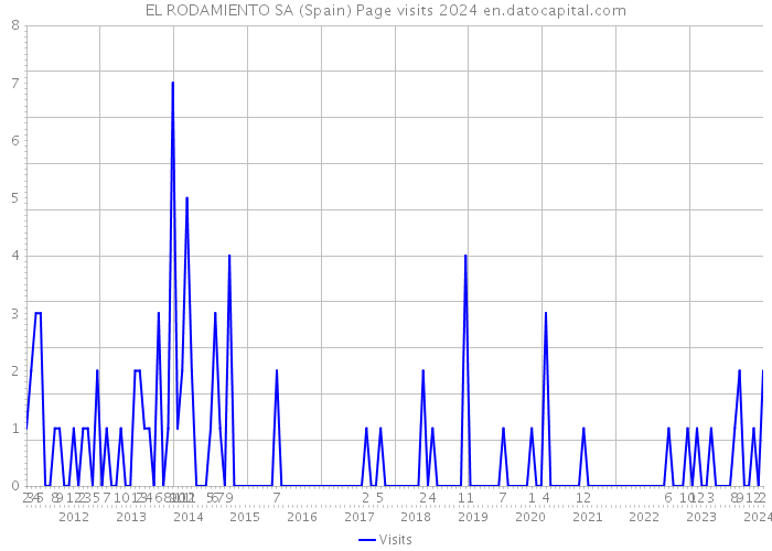 EL RODAMIENTO SA (Spain) Page visits 2024 