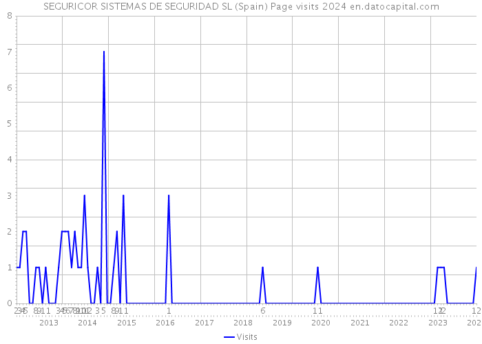 SEGURICOR SISTEMAS DE SEGURIDAD SL (Spain) Page visits 2024 