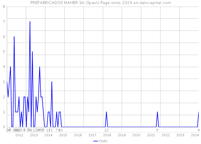 PREFABRICADOS MAHER SA (Spain) Page visits 2024 