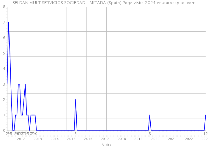 BELDAN MULTISERVICIOS SOCIEDAD LIMITADA (Spain) Page visits 2024 