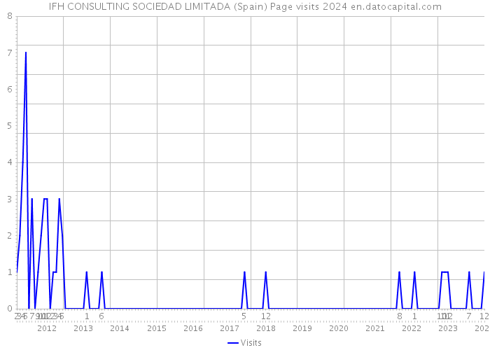 IFH CONSULTING SOCIEDAD LIMITADA (Spain) Page visits 2024 