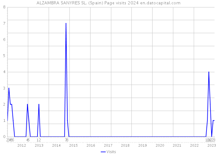 ALZAMBRA SANYRES SL. (Spain) Page visits 2024 