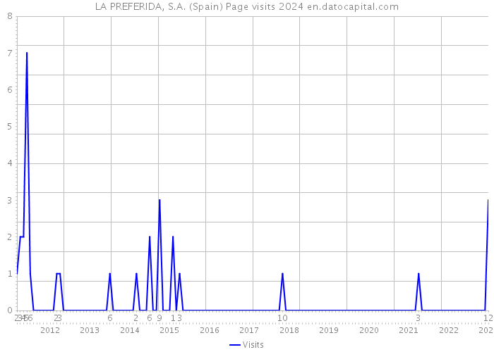 LA PREFERIDA, S.A. (Spain) Page visits 2024 
