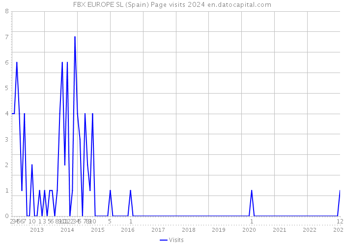 FBX EUROPE SL (Spain) Page visits 2024 