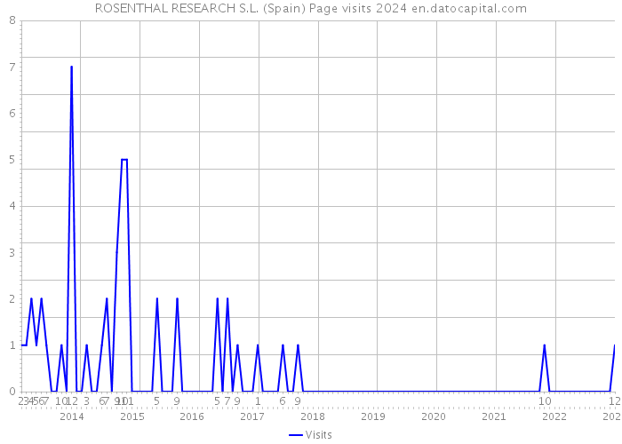 ROSENTHAL RESEARCH S.L. (Spain) Page visits 2024 