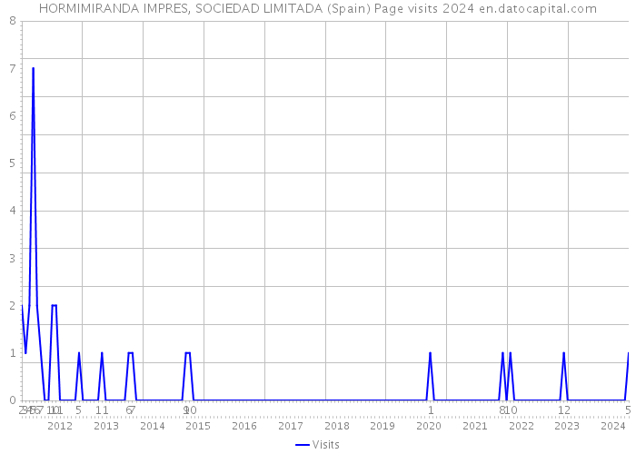 HORMIMIRANDA IMPRES, SOCIEDAD LIMITADA (Spain) Page visits 2024 